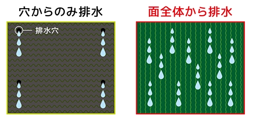 面で排水する人工芝の図